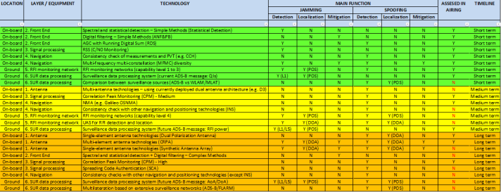 Table 1 - Implementations technologies Timeline