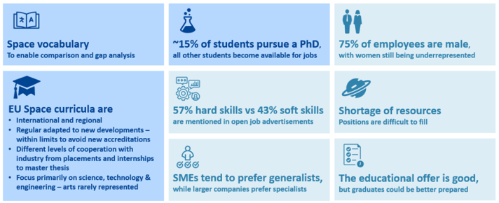 Our comprehensive analysis has identified a critical gap between the hard and soft skills provided by current educational curricula and the needs of the space industry. 