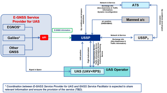 EUGENE: R&D on EGNSS Services Unmanned Aviation