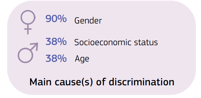 causes of discrimination